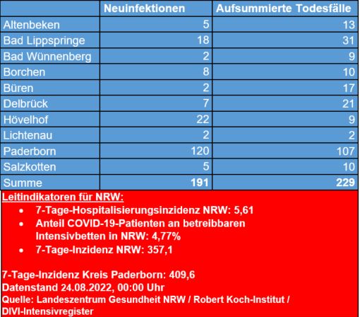 Corona-Update vom 24. August 2022